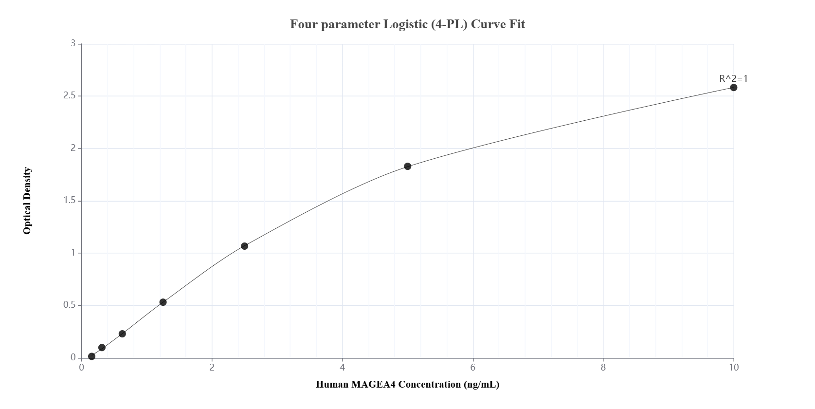 Sandwich ELISA standard curve of MP01144-3